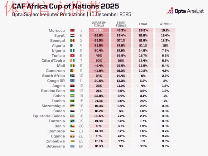 opta列非洲杯夺冠概率：摩洛哥大幅领跑；埃及，塞内加尔前3